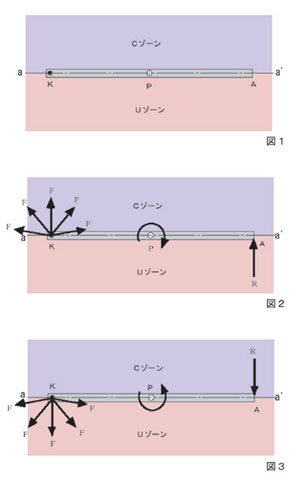 モーメントの基礎的現象　図１，２，３
