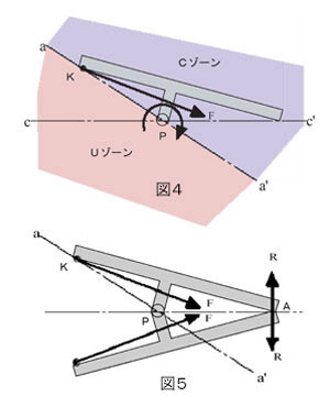 Ｔ字型物体に発生する現象　図４，５